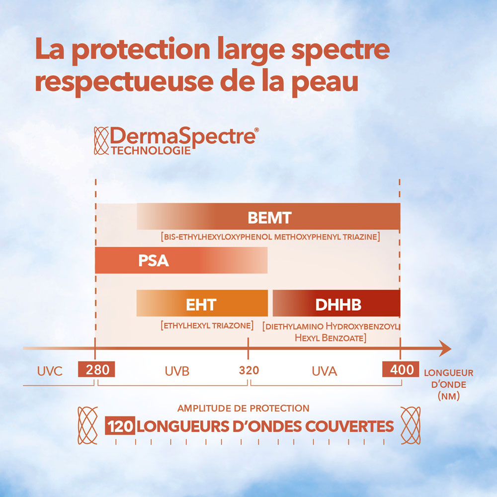 Technologie DermaSpectre