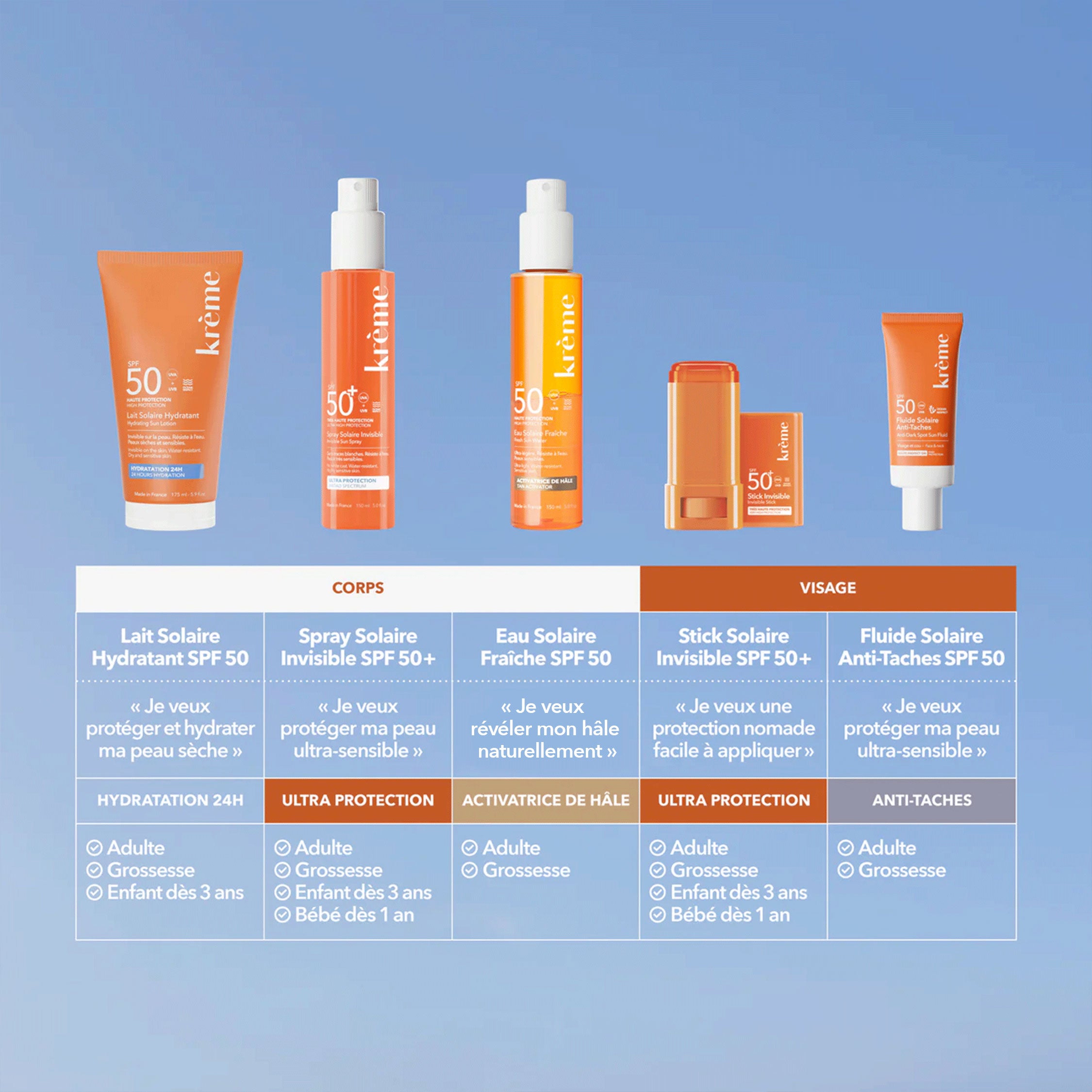 Soins Solaires SPF 50 Krème